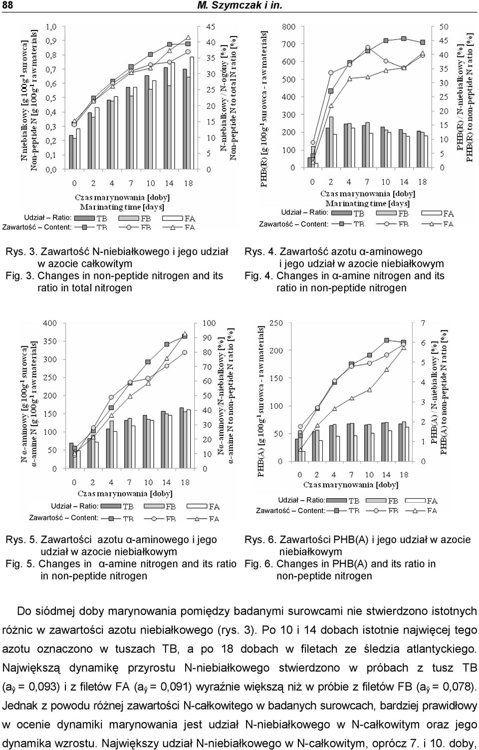 Changes in α-amine nitrogen and its ratio in non-peptide nitrogen Udział Ratio: Zawartość Content: Udział Ratio: Zawartość Content: Rys. 5.