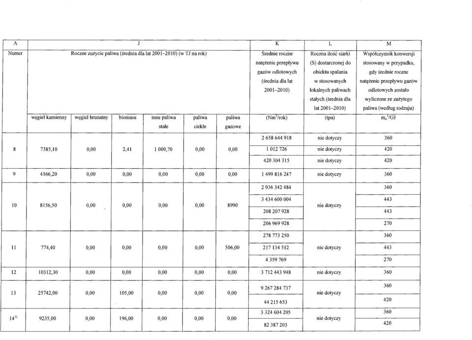 wyliczone ze zużytego lat 2001-2010) paliwa (według rodzaju) węgiel kamienny węgiel brunatny biomasa inne paliwa paliwa paliwa (Nm 3 /rok) (tpa) mu'igj stałe ciekłe gazowe 2 658 644 918 nie dotyczy