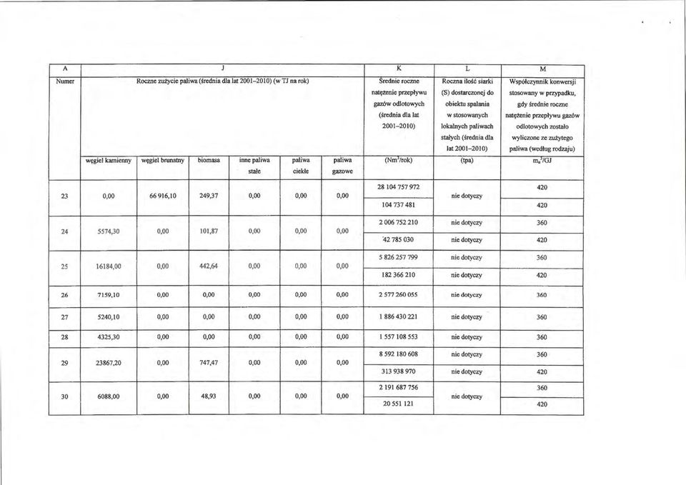 2001-2010) wyliczone ze zutytego paliwa (według rodzaju) węgiel kamienny węgiel brunatny biomasa inne paliwa paliwa paliwa (Nm 3 /rok) (tpa) mujigj stałe ciekłe gazowe 28 104 757 972 420 23 0,00 66