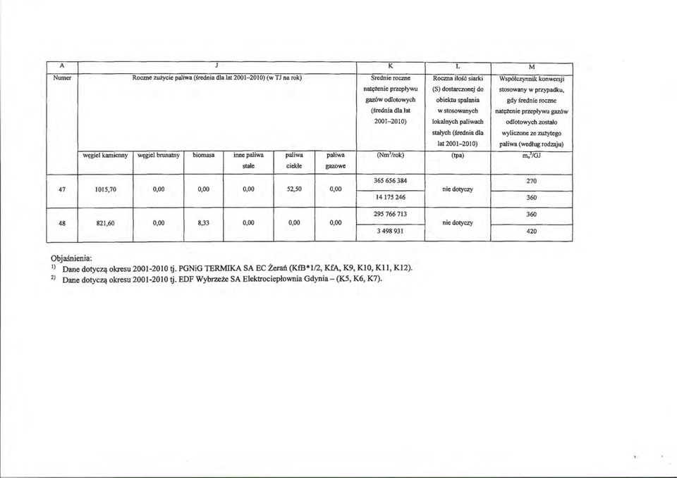 2001-2010) wyliczone ze zożytego paliwa (według rodzaju) węgiel kamienny węgiel brunatny biomasa inne paliwa paliwa paliwa (NmJ/rok) (tpa) mu 3 /GJ stałe ciekłe gazowe 365 656 384 270 47 1015,70 0,00