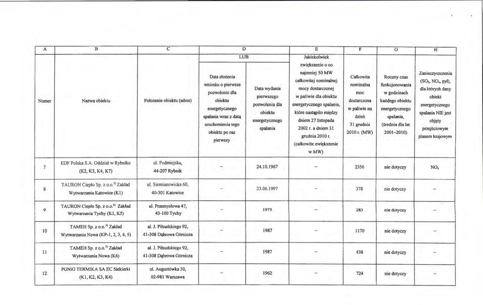 Nazwa obiektu Położenie obiektu (adres) obiektu dostarczona każdego obiektu pozwolenia dla energetycznego spalania, energetycznego energetycznego w paliwie na energetycznego obiektu które nastąpiło