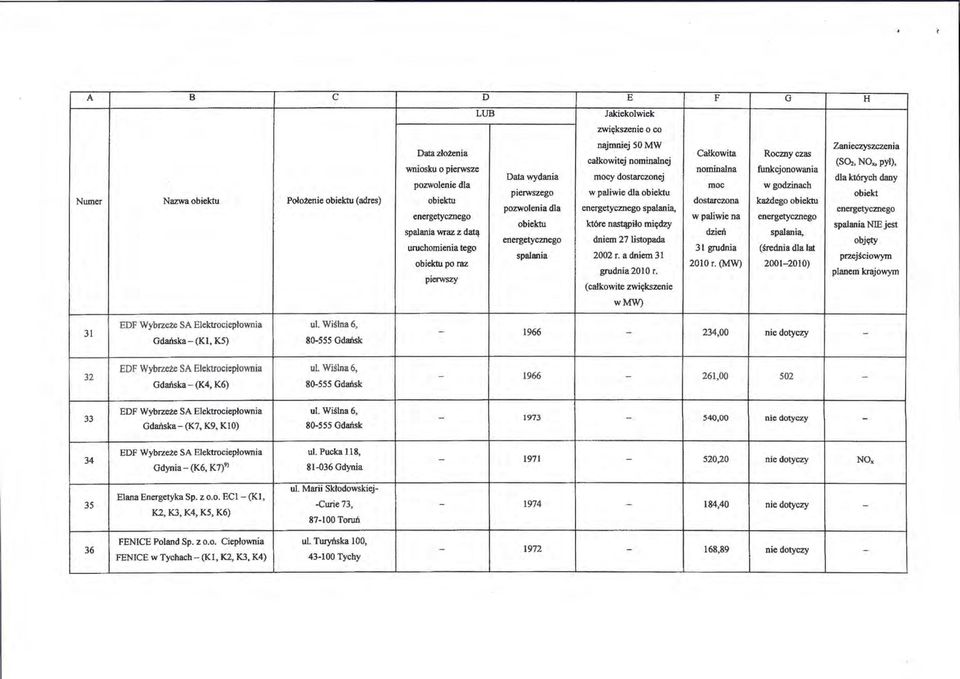 Połotenie obiektu (adres) obiektu dostarczona kamego obiektu pozwolenia dla energetycznego spalania, energetycznego energetycznego w paliwie na energetycznego obiektu które nastąpiło między spalania