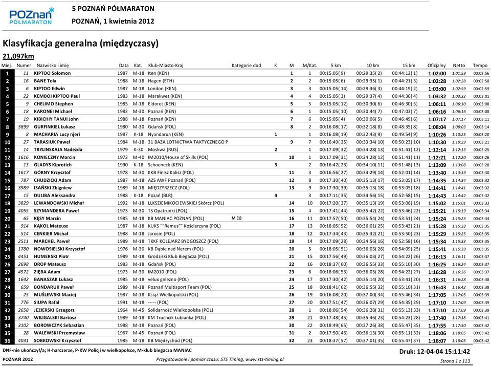 1:02:28 1:02:28 00:02:58 3 6 KIPTOO Edwin 1987 M-18 London (KEN) 3 3 00:15:05( 14) 00:29:36( 3) 00:44:19( 2) 1:03:00 1:02:59 00:02:59 4 22 KEMBOI KIPTOO Paul 1983 M-18 Marakwet (KEN) 4 4 00:15:05( 3)