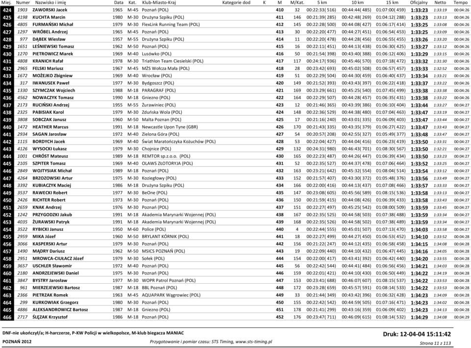 00:04:26 427 1297 WRÓBEL Andrzej 1965 M-45 Poznań (POL) 413 30 00:22:20( 477) 00:44:27( 451) 01:06:54( 453) 1:33:25 1:33:09 00:04:26 428 977 DĄBEK Wiesław 1957 M-55 Drużyna Szpiku (POL) 414 11