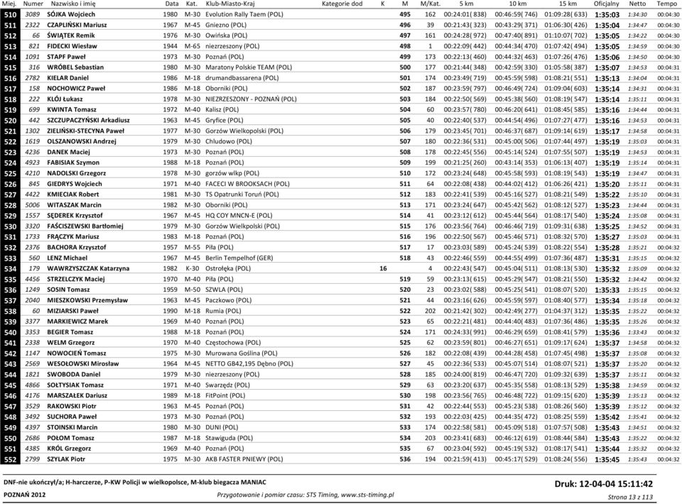 821 FIDECKI Wiesław 1944 M-65 niezrzeszony (POL) 498 1 00:22:09( 442) 00:44:34( 470) 01:07:42( 494) 1:35:05 1:34:59 00:04:30 514 1091 STAPF Paweł 1973 M-30 Poznań (POL) 499 173 00:22:13( 460)