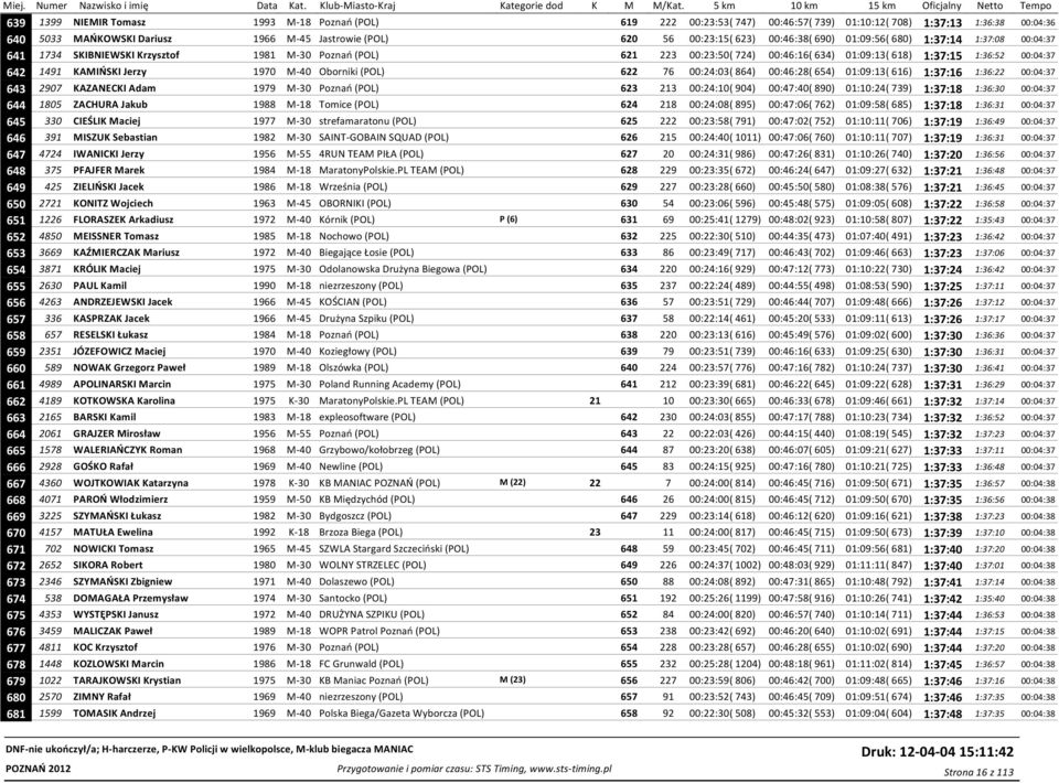 KAMIŃSKI Jerzy 1970 M-40 Oborniki (POL) 622 76 00:24:03( 864) 00:46:28( 654) 01:09:13( 616) 1:37:16 1:36:22 00:04:37 643 2907 KAZANECKI Adam 1979 M-30 Poznań (POL) 623 213 00:24:10( 904) 00:47:40(