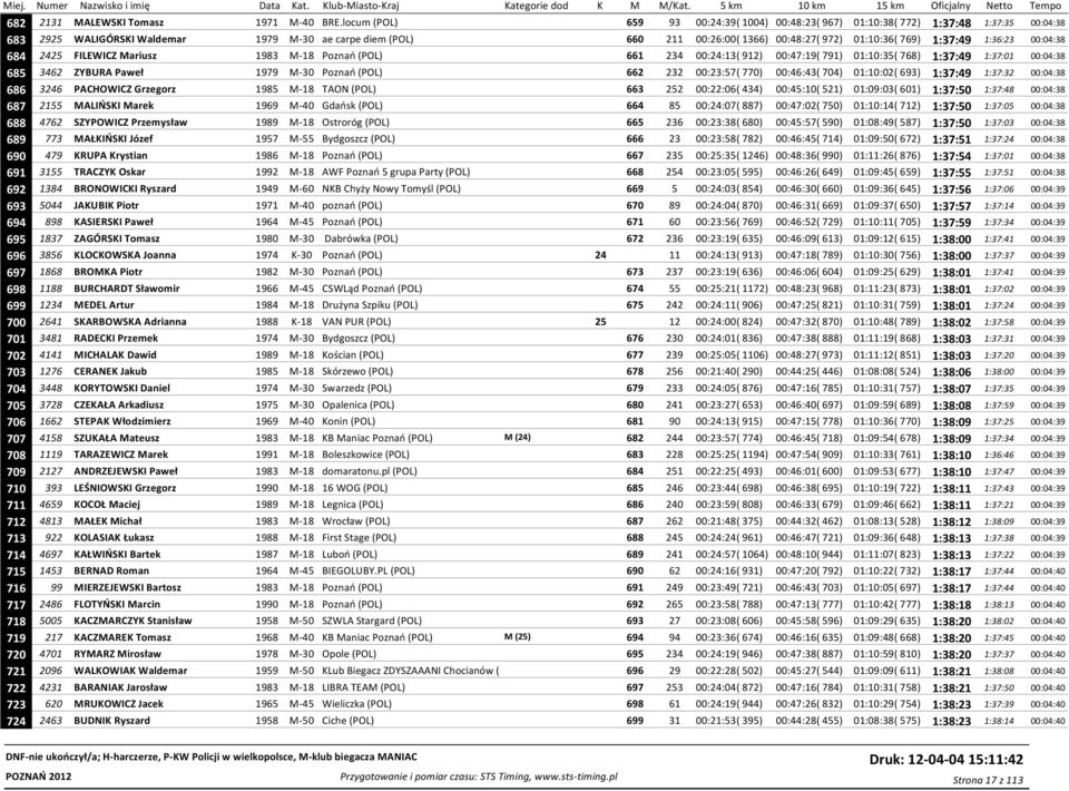 769) 1:37:49 1:36:23 00:04:38 684 2425 FILEWICZ Mariusz 1983 M-18 Poznań (POL) 661 234 00:24:13( 912) 00:47:19( 791) 01:10:35( 768) 1:37:49 1:37:01 00:04:38 685 3462 ZYBURA Paweł 1979 M-30 Poznań