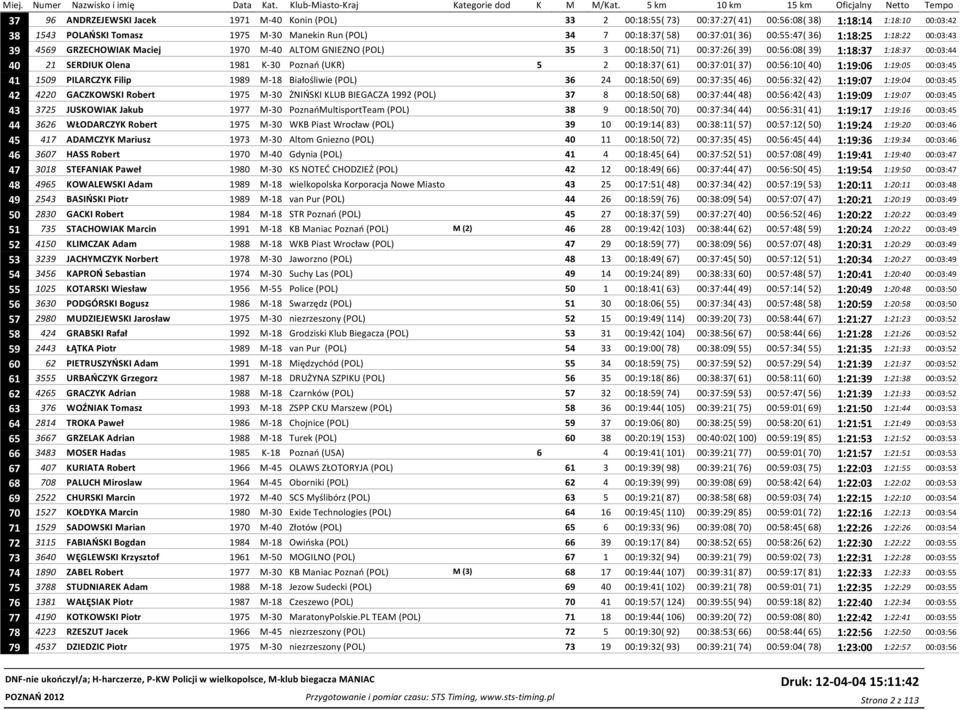 K-30 Poznań (UKR) 5 2 00:18:37( 61) 00:37:01( 37) 00:56:10( 40) 1:19:06 1:19:05 00:03:45 41 1509 PILARCZYK Filip 1989 M-18 Białośliwie (POL) 36 24 00:18:50( 69) 00:37:35( 46) 00:56:32( 42) 1:19:07