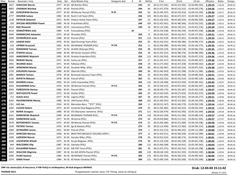 255 2777 OSIURAK Łukasz 1985 M-18 Rock'n'roll Team (POL) 246 105 00:21:45( 361) 00:42:47( 257) 01:03:59( 237) 1:29:27 1:29:03 00:04:14 256 1128 PIETKUN Sławomir 1972 M-40 Pietkun Active Team (POL)