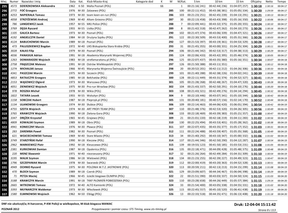 00:04:17 298 4058 STRZYŻEWSKI Andrzej 1969 M-40 Altom Gniezno (POL) 287 30 00:22:13( 458) 00:43:43( 398) 01:05:16( 350) 1:30:22 1:30:06 00:04:17 299 786 LANGIEWICZ Jacek 1957 M-55 MKJ Police (POL)