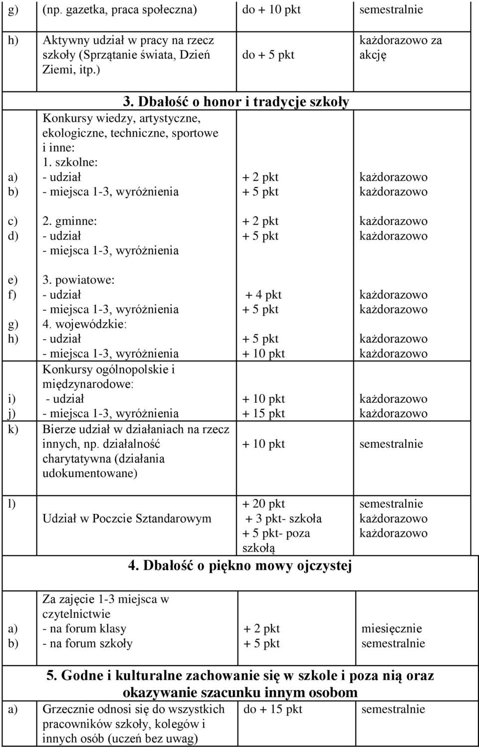 gminne: - miejsca 1-3, wyróżnienia + 2 pkt e) f) g) h) 3. powiatowe: - miejsca 1-3, wyróżnienia 4.