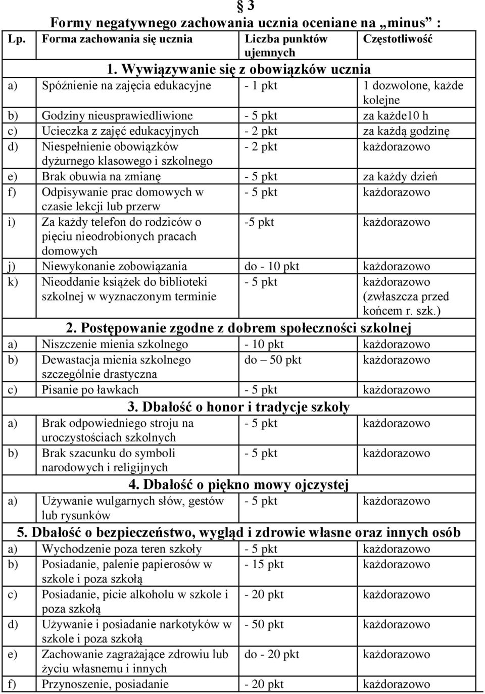 pkt za każdą godzinę d) Niespełnienie obowiązków - 2 pkt dyżurnego klasowego i szkolnego e) Brak obuwia na zmianę - 5 pkt za każdy dzień f) Odpisywanie prac domowych w - 5 pkt czasie lekcji lub