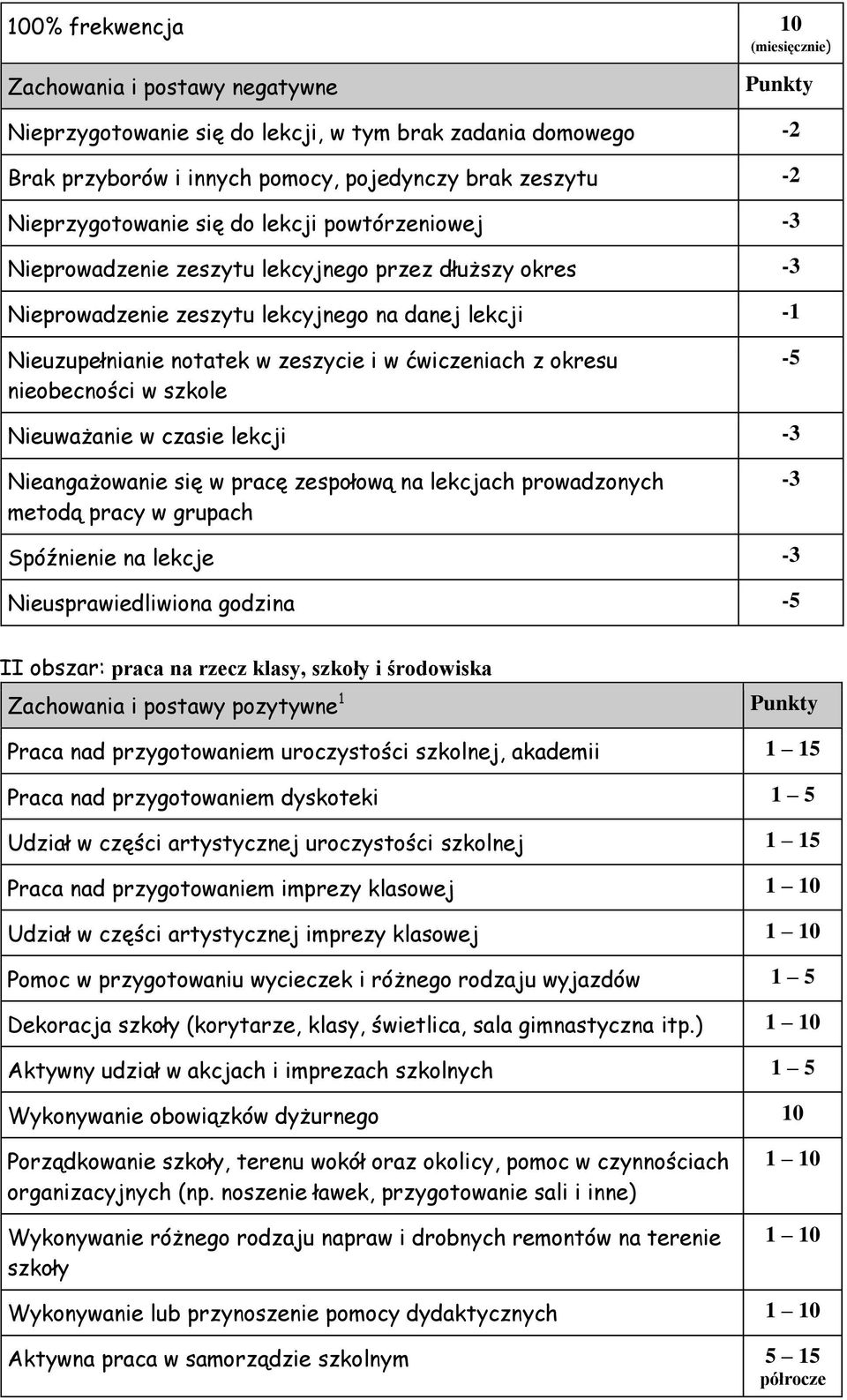 ćwiczeniach z okresu nieobecności w szkole -5 Nieuważanie w czasie lekcji -3 Nieangażowanie się w pracę zespołową na lekcjach prowadzonych metodą pracy w grupach Spóźnienie na lekcje -3-3