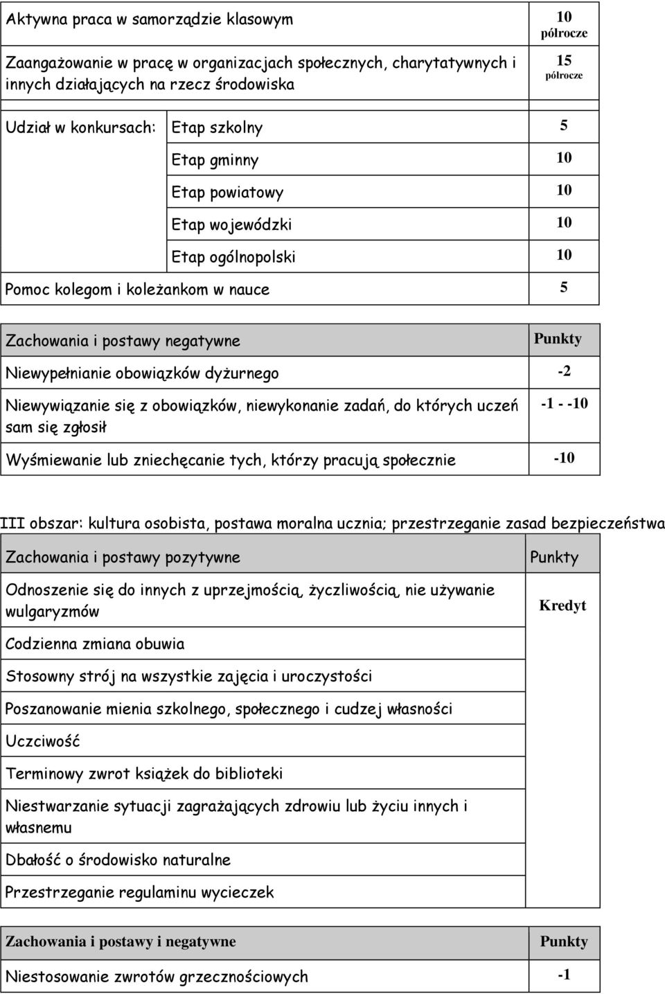 Niewywiązanie się z obowiązków, niewykonanie zadań, do których uczeń sam się zgłosił -1 - -10 Wyśmiewanie lub zniechęcanie tych, którzy pracują społecznie -10 III obszar: kultura osobista, postawa