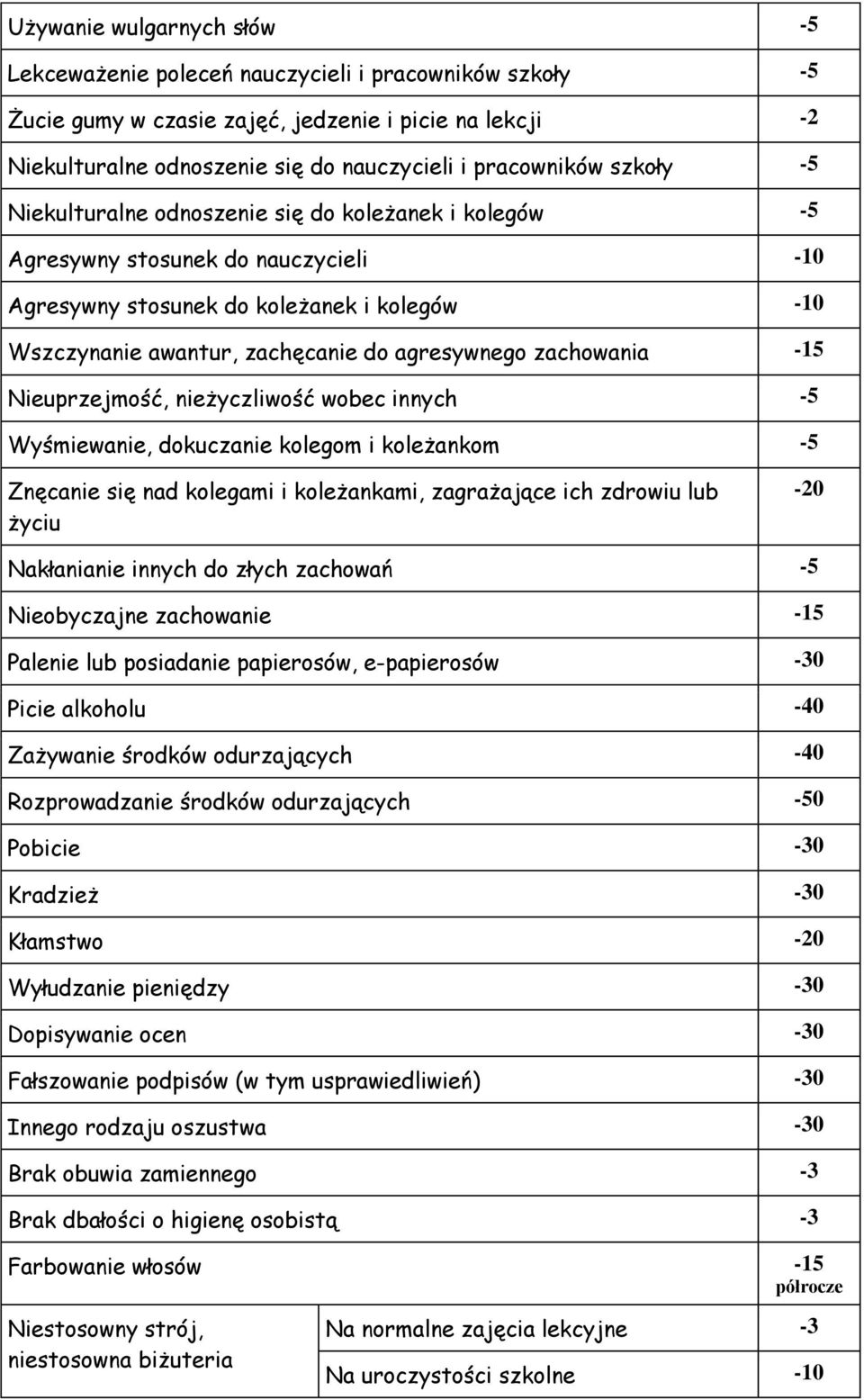 zachowania -15 Nieuprzejmość, nieżyczliwość wobec innych -5 Wyśmiewanie, dokuczanie kolegom i koleżankom -5 Znęcanie się nad kolegami i koleżankami, zagrażające ich zdrowiu lub życiu Nakłanianie