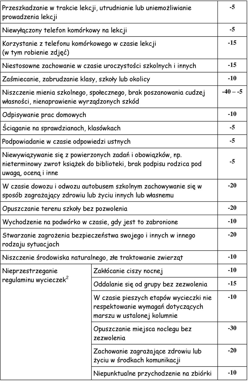 cudzej własności, nienaprawienie wyrządzonych szkód -40-5 Odpisywanie prac domowych -10 Ściąganie na sprawdzianach, klasówkach -5 Podpowiadanie w czasie odpowiedzi ustnych -5 Niewywiązywanie się z