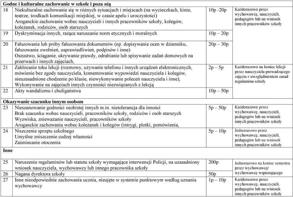 Fałszowanie lub próby fałszowania dokumentów (np.