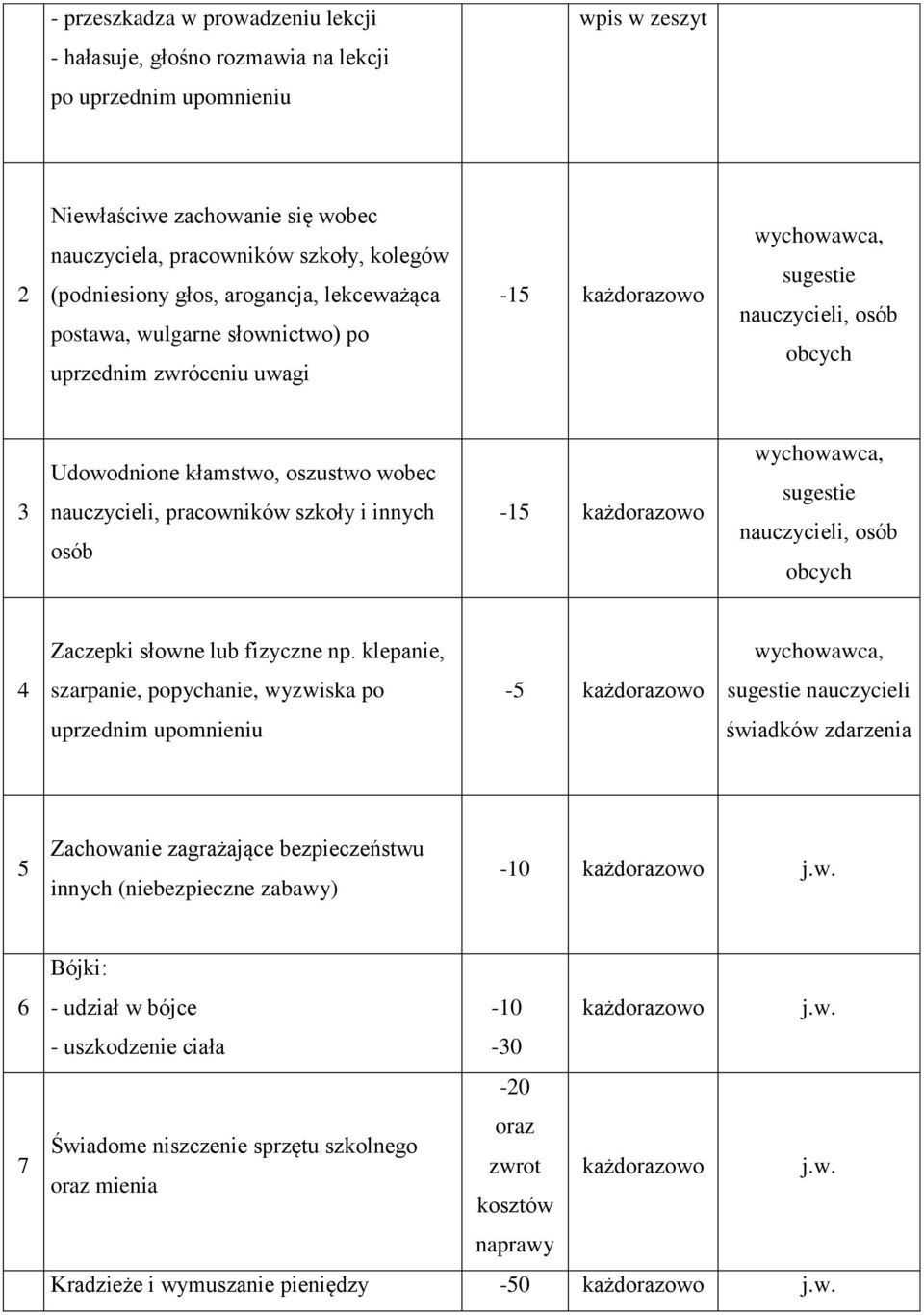 nauczycieli, pracowników szkoły i innych osób -15 każdorazowo wychowawca, sugestie nauczycieli, osób obcych Zaczepki słowne lub fizyczne np.