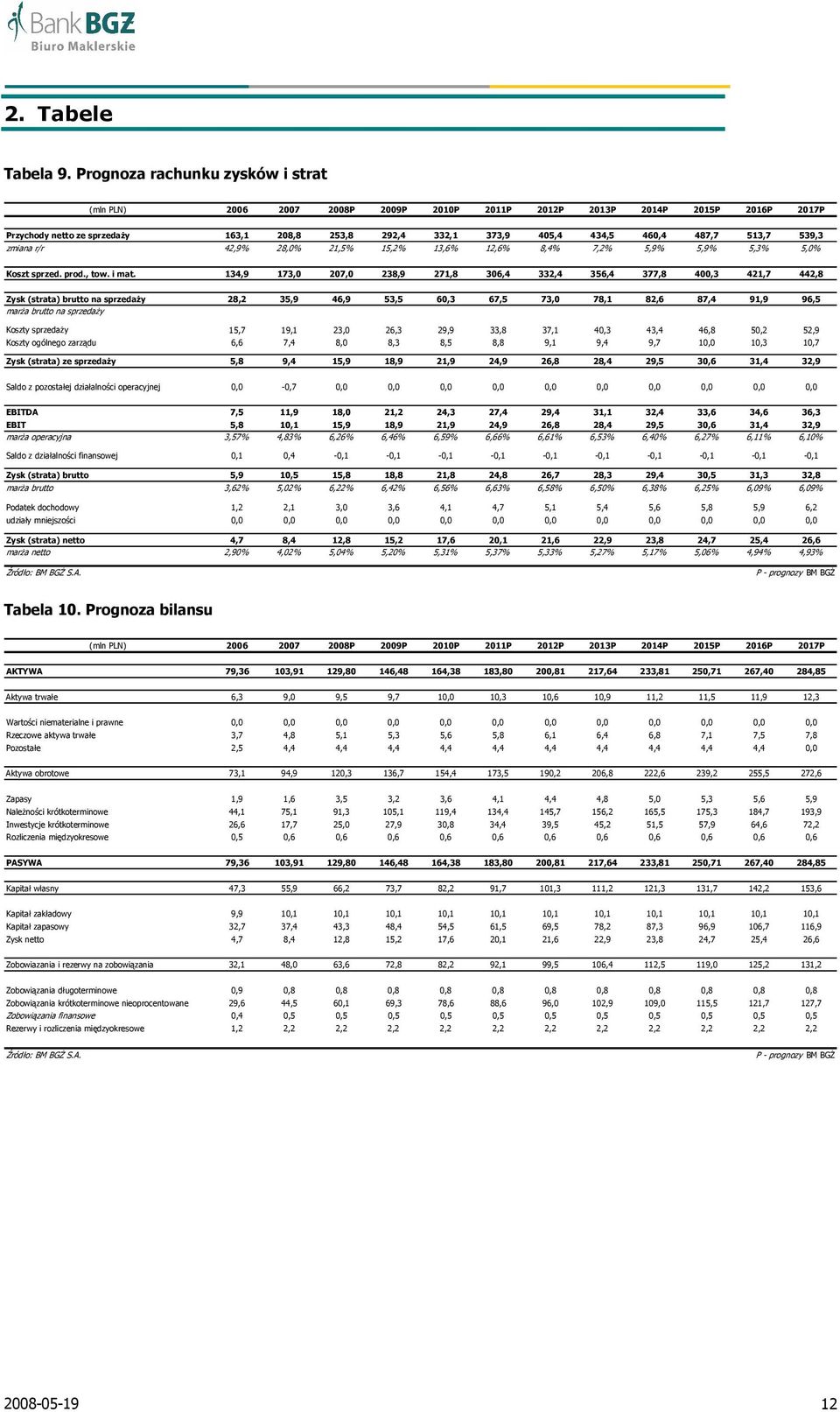 487,7 513,7 539,3 zmiana r/r 42,9% 28,0% 21,5% 15,2% 13,6% 12,6% 8,4% 7,2% 5,9% 5,9% 5,3% 5,0% Koszt sprzed. prod., tow. i mat.