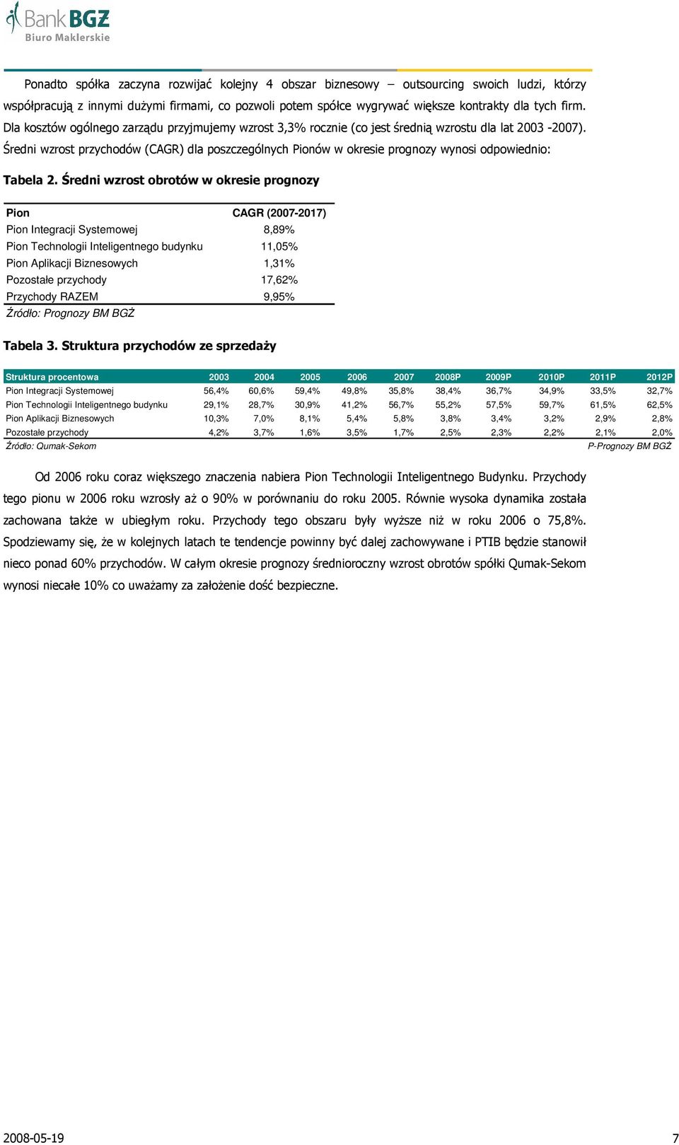 Średni wzrost przychodów (CAGR) dla poszczególnych Pionów w okresie prognozy wynosi odpowiednio: Tabela 2.