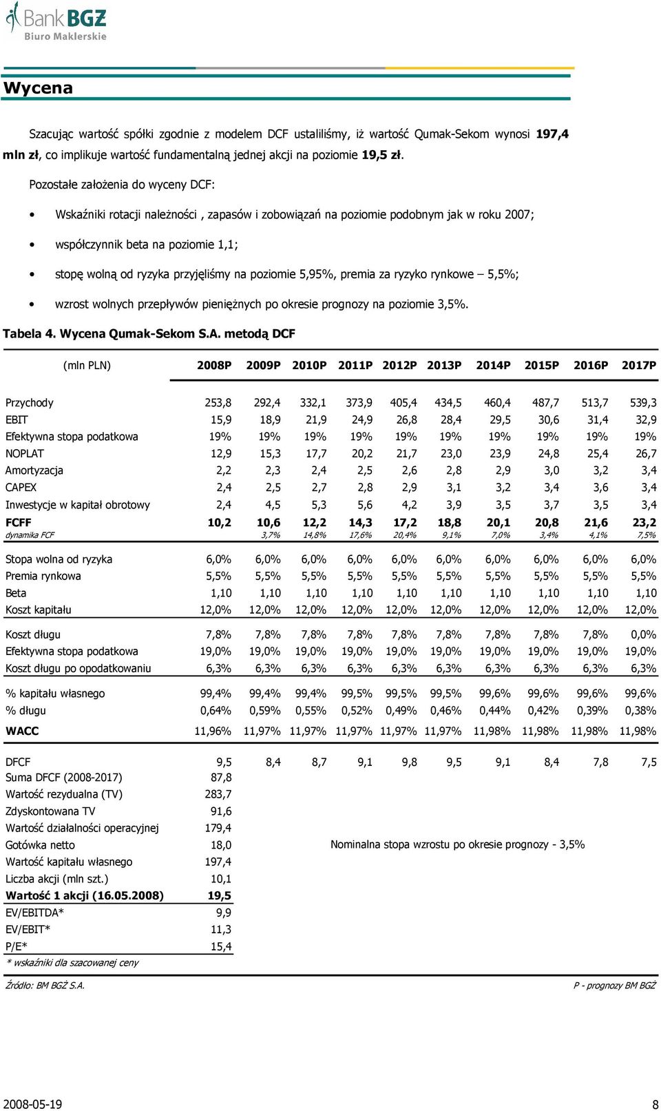 poziomie 5,95%, premia za ryzyko rynkowe 5,5%; wzrost wolnych przepływów pienięŝnych po okresie prognozy na poziomie 3,5%. Tabela 4. Wycena Qumak-Sekom S.A.