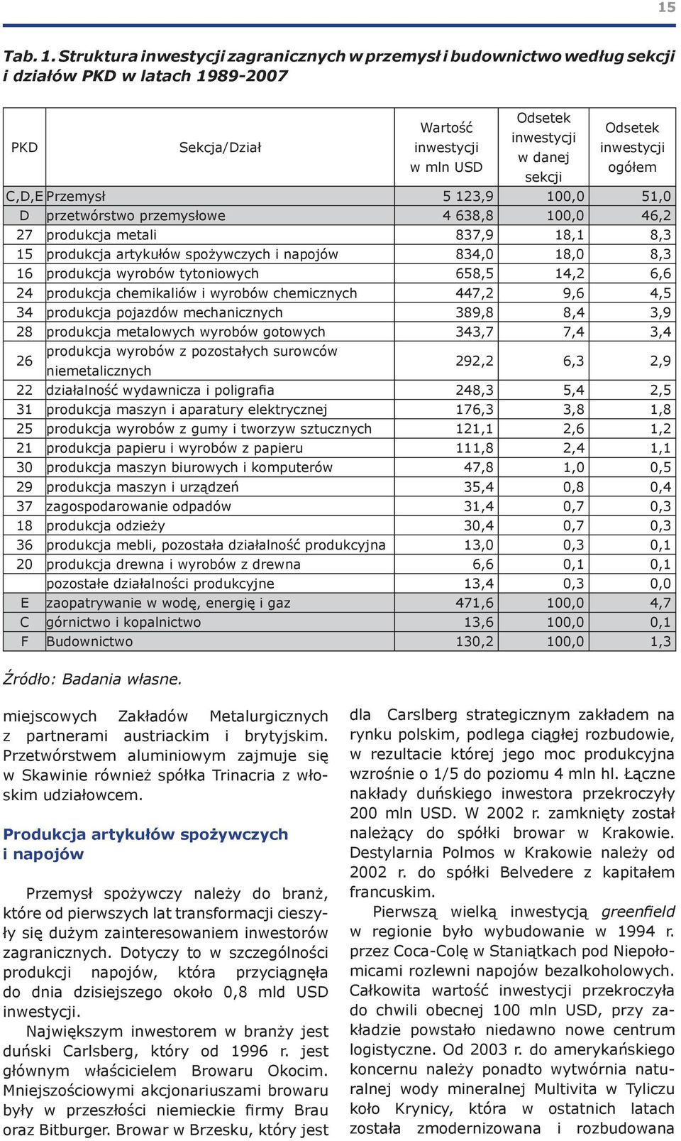 ogółem sekcji C,D,E Przemysł 5 123,9 100,0 51,0 D przetwórstwo przemysłowe 4 638,8 100,0 46,2 27 produkcja metali 837,9 18,1 8,3 15 produkcja artykułów spożywczych i napojów 834,0 18,0 8,3 16