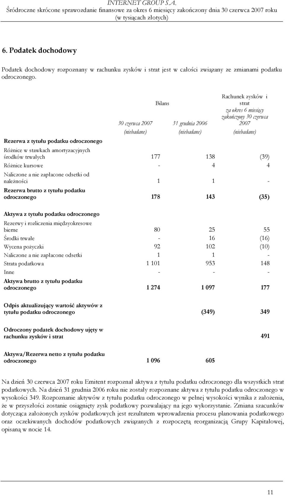 stawkach amortyzacyjnych środków trwałych 177 138 (39) RóŜnice kursowe - 4 4 Naliczone a nie zapłacone odsetki od naleŝności 1 1 - Rezerwa brutto z tytułu podatku odroczonego 178 143 (35) Aktywa z