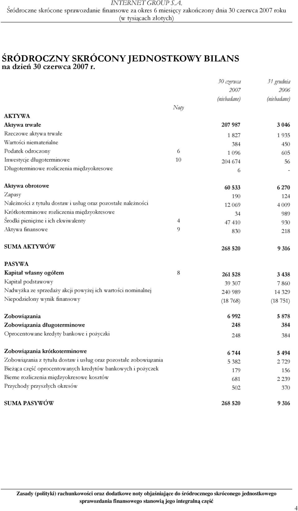 Inwestycje długoterminowe 10 204 674 56 Długoterminowe rozliczenia międzyokresowe 6 - Aktywa obrotowe 60 533 6 270 Zapasy 190 124 NaleŜności z tytułu dostaw i usług oraz pozostałe naleŝności 12 069 4