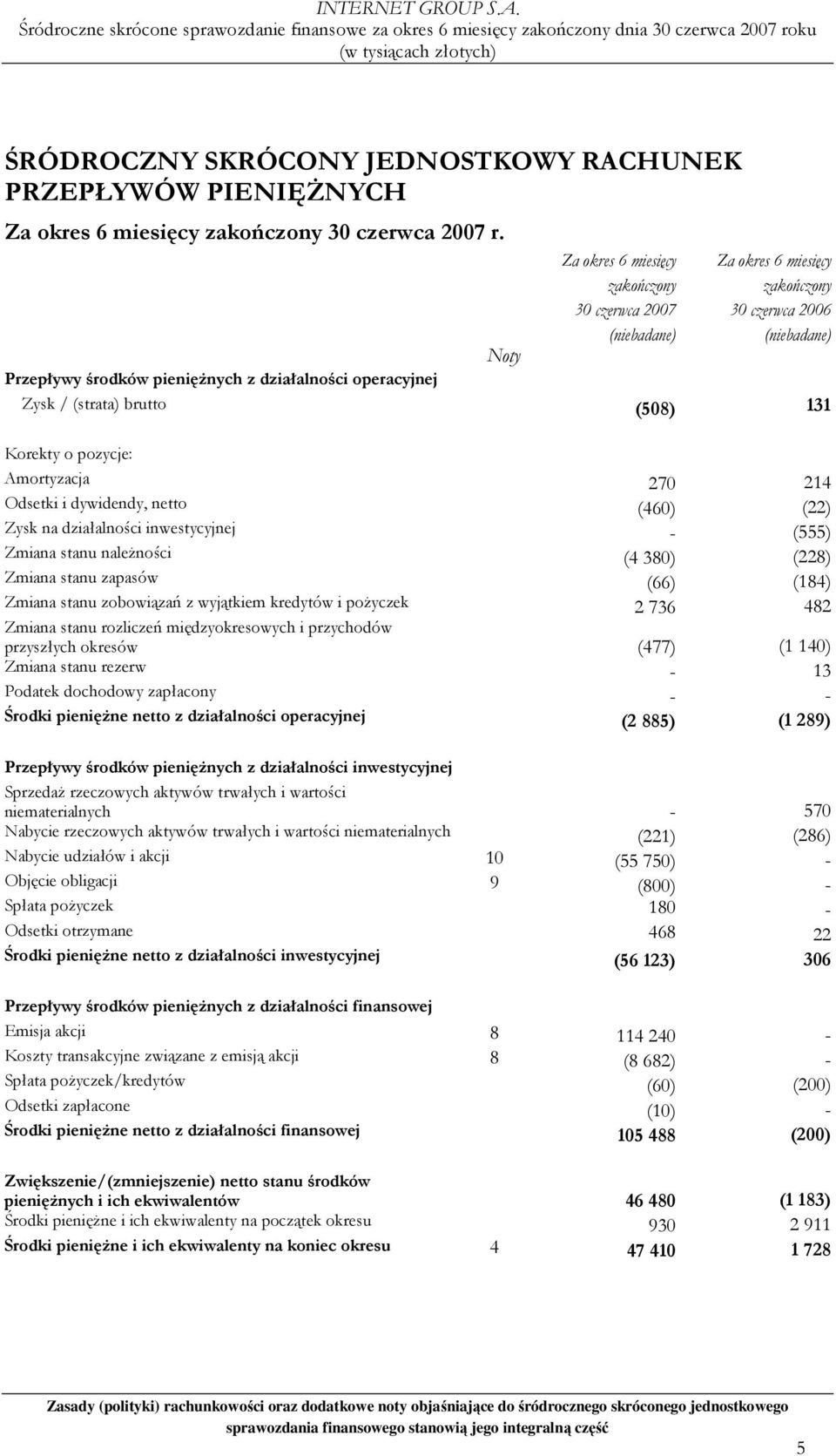 brutto (508) 131 Korekty o pozycje: Amortyzacja 270 214 Odsetki i dywidendy, netto (460) (22) Zysk na działalności inwestycyjnej - (555) Zmiana stanu naleŝności (4 380) (228) Zmiana stanu zapasów