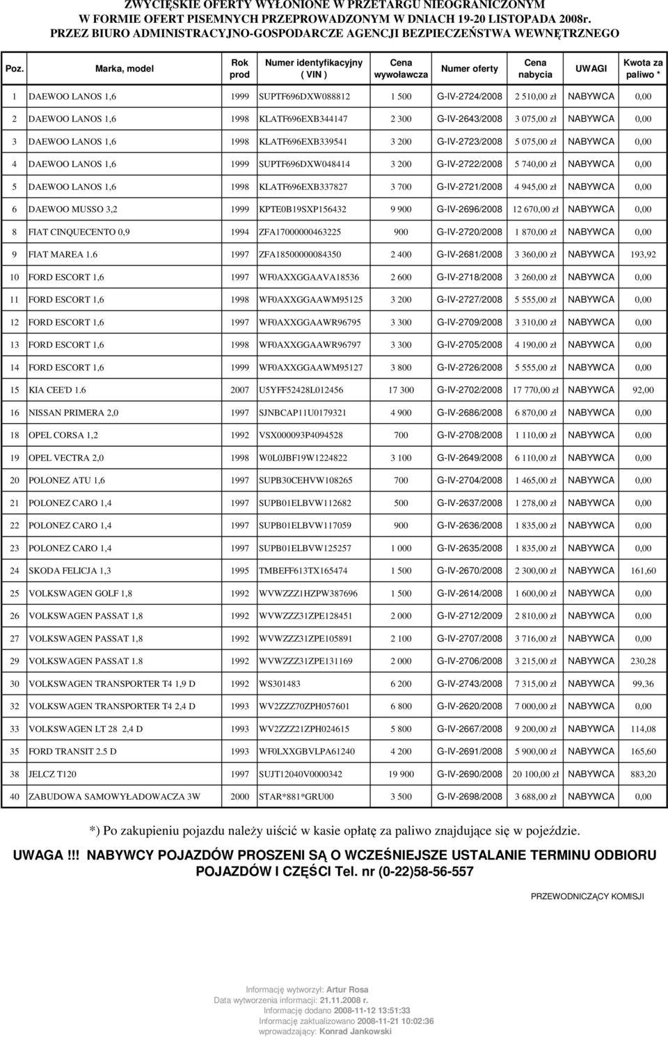Marka, model Rok prod Numer identyfikacyjny ( VIN ) wywoławcza Numer oferty nabycia UWAGI Kwota za paliwo * 1 DAEWOO LANOS 1,6 1999 SUPTF696DXW088812 1 500 G-IV-2724/2008 2 510,00 zł NABYWCA 0,00 2