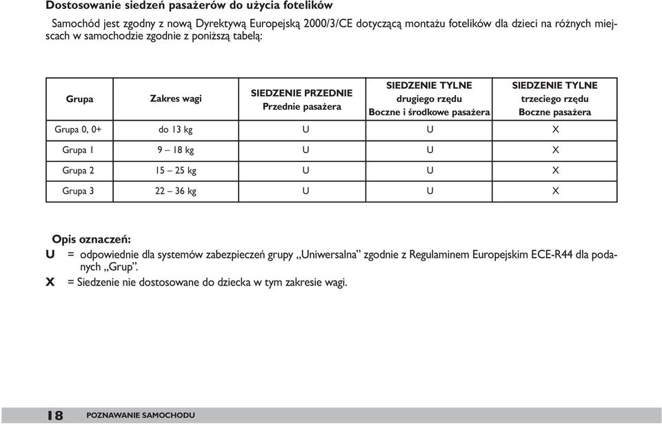 trzeciego rzędu Boczne pasażera Grupa 0, 0+ do 13 kg U U X Grupa 1 9 18 kg U U X Grupa 2 15 25 kg U U X Grupa 3 22 36 kg U U X Opis oznaczeń: U = odpowiednie dla systemów