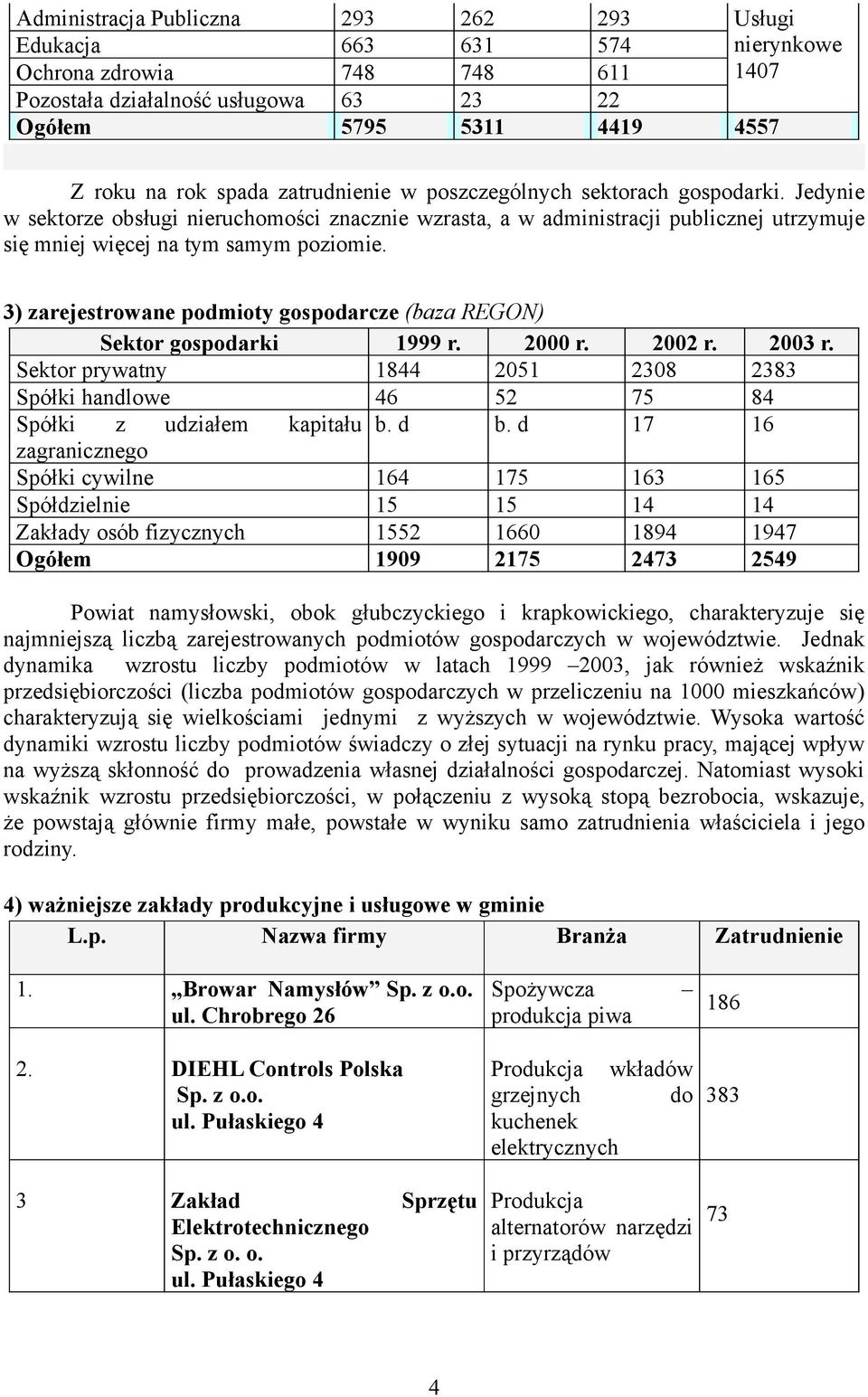 3) zarejestrowane podmioty gospodarcze (baza REGON) Sektor gospodarki 1999 r. 2000 r. 2002 r. 2003 r. Sektor prywatny 1844 2051 2308 2383 Spółki handlowe 46 52 75 84 Spółki z udziałem kapitału b. d b.