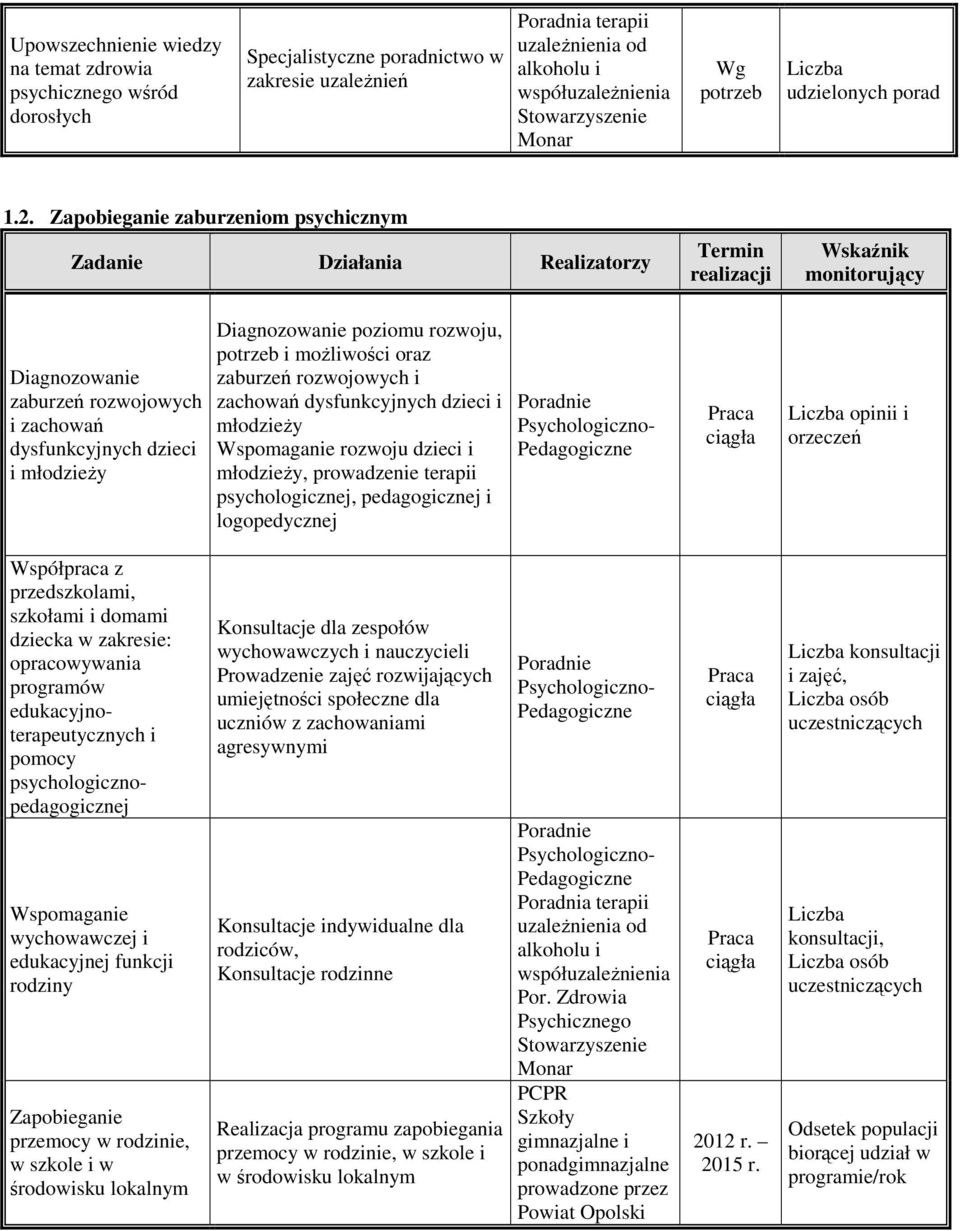 Zapobieganie zaburzeniom psychicznym Zadanie Działania Realizatorzy Termin realizacji Wskaźnik monitorujący Diagnozowanie zaburzeń rozwojowych i zachowań dysfunkcyjnych dzieci i młodzieży