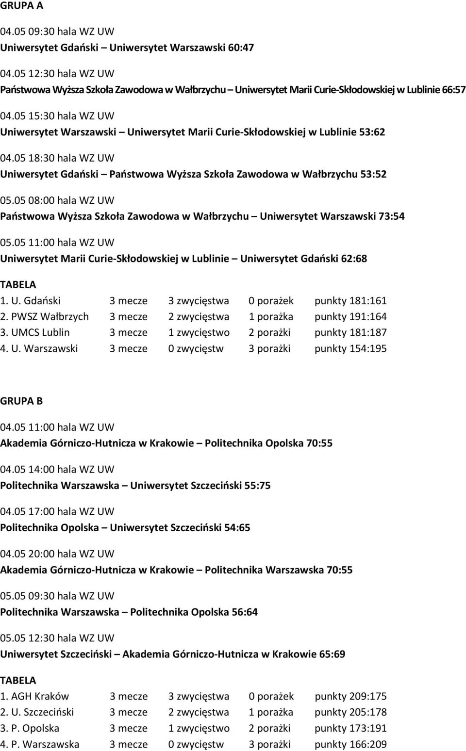 05 15:30 hala WZ UW Uniwersytet Warszawski Uniwersytet Marii Curie-Skłodowskiej w Lublinie 53:62 04.05 18:30 hala WZ UW Uniwersytet Gdański Państwowa Wyższa Szkoła Zawodowa w Wałbrzychu 53:52 05.