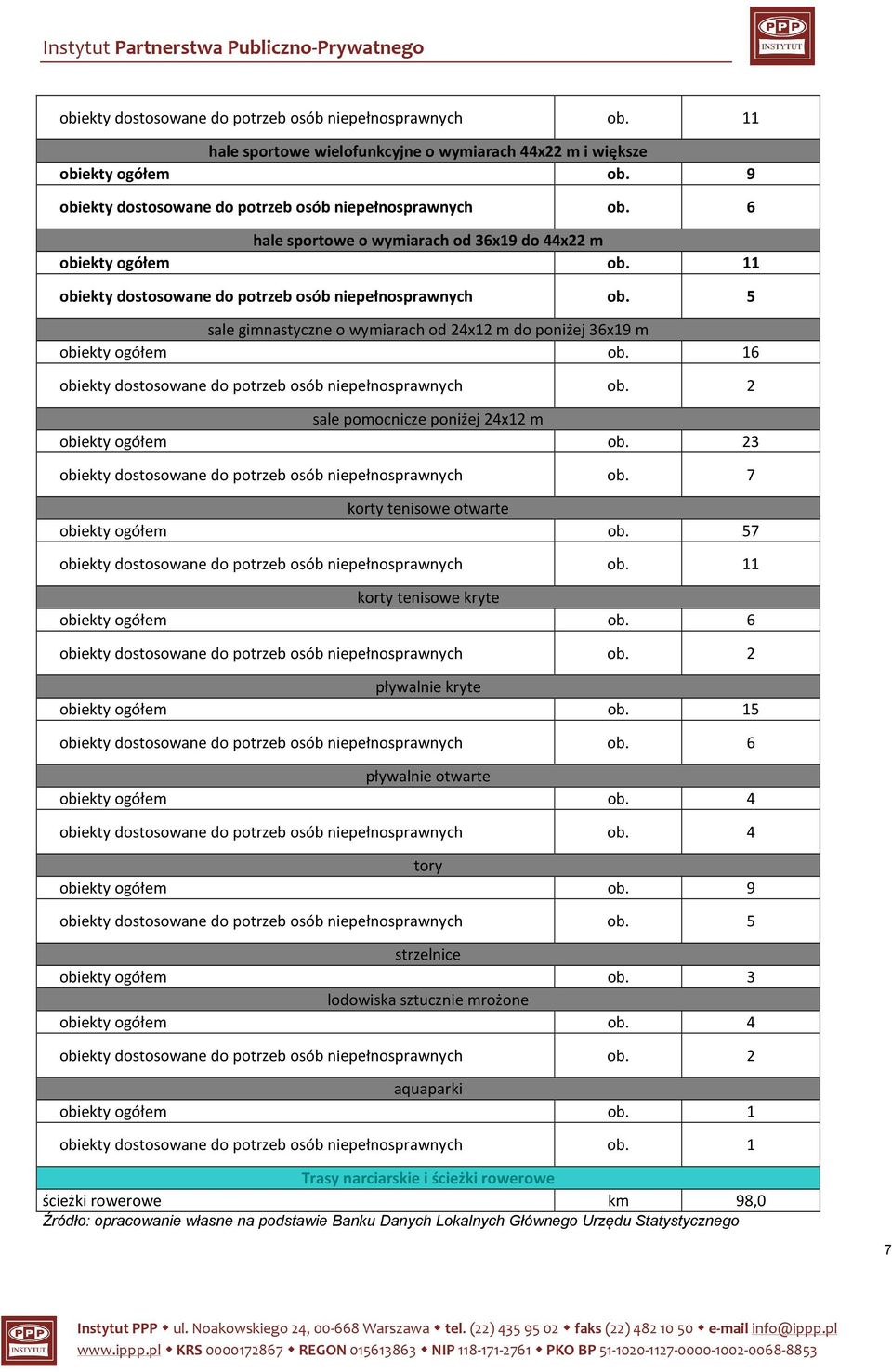 5 sale gimnastyczne o wymiarach od 24x12 m do poniżej 36x19 m obiekty ogółem ob. 16 obiekty dostosowane do potrzeb osób niepełnosprawnych ob. 2 sale pomocnicze poniżej 24x12 m obiekty ogółem ob.