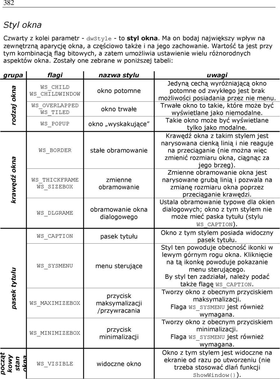 Zostały one zebrane w poniższej tabeli: grupa flagi nazwa stylu uwagi Jedyną cechą wyróżniającą okno WS_CHILD WS_CHILDWINDOW okno potomne potomne od zwykłego jest brak możliwości posiadania przez nie