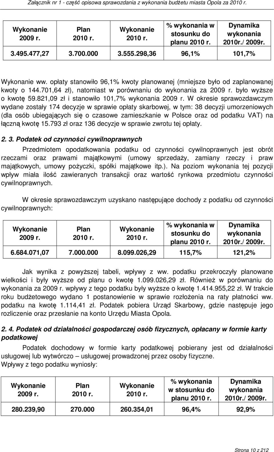 821,09 zł i stanowiło 101,7% wykonania 2009 r.