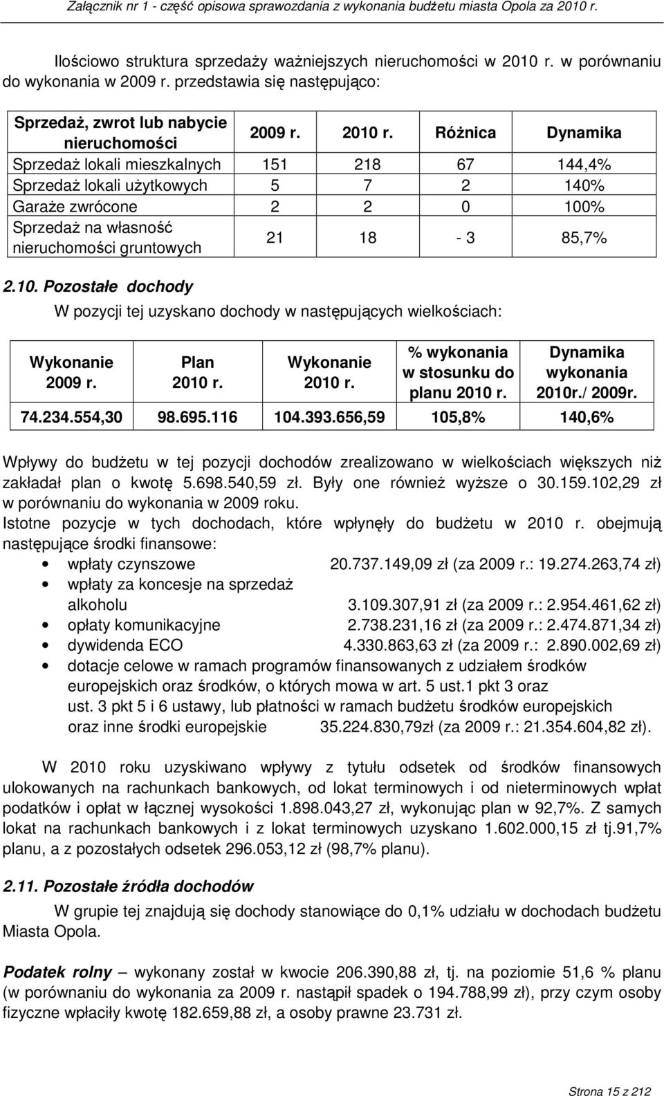 RóŜnica Dynamika SprzedaŜ lokali mieszkalnych 151 218 67 144,4% SprzedaŜ lokali uŝytkowych 5 7 2 140% GaraŜe zwrócone 2 2 0 100