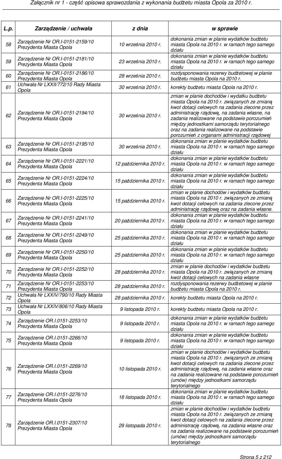 I-0151-2194/10 Prezydenta Miasta Opola Zarządzenie Nr OR.I-0151-2195/10 Prezydenta Miasta Opola Zarządzenie Nr OR.I-0151-2221/10 Prezydenta Miasta Opola Zarządzenie Nr OR.