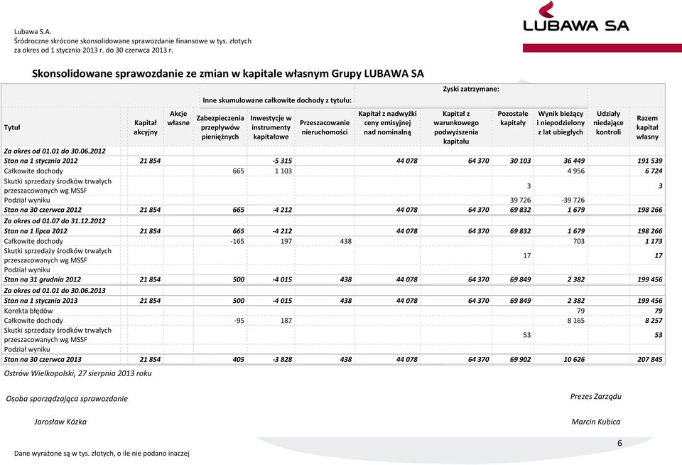 instrumenty kapitałowe Przeszacowanie nieruchomości Kapitał z nadwyżki ceny emisyjnej nad nominalną Zyski zatrzymane: Kapitał z warunkowego podwyższenia kapitału Pozostałe kapitały Wynik bieżący i