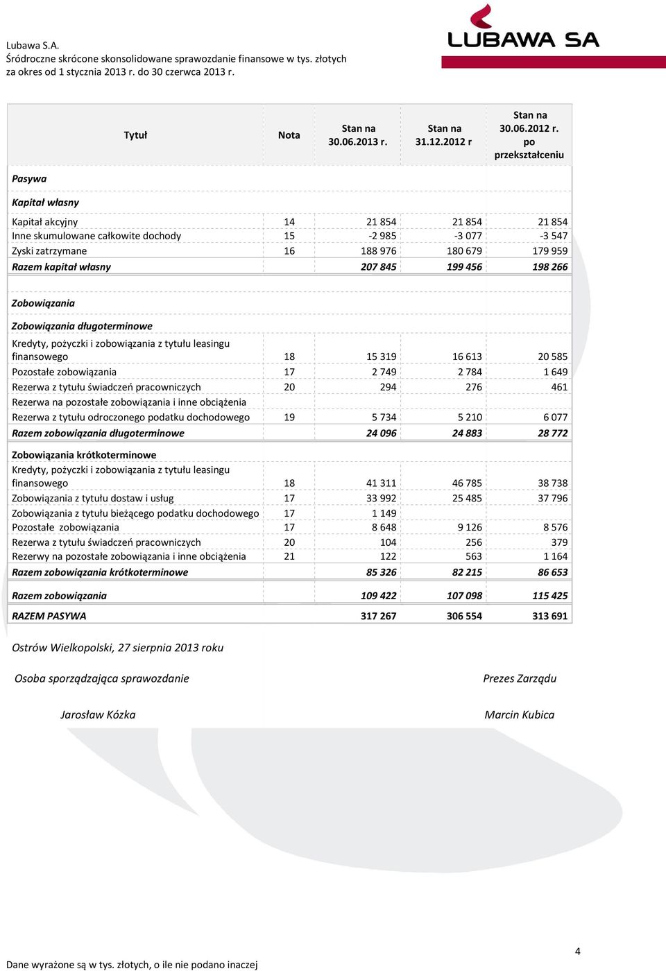 po przekształceniu Pasywa Kapitał własny Kapitał akcyjny 14 21854 21854 21854 Inne skumulowane całkowite dochody 15-2985 -3077-3547 Zyski zatrzymane 16 188976 180679 179959 Razem kapitał własny 207