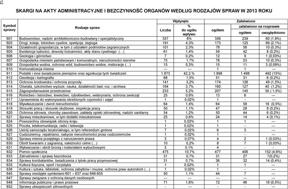 604 Działalność gospodarcza, w tym z udziałem podmiotów zagranicznych 101 2,3% 78 56 10 (0,3%) 605 Ewidencja ludności, dowody tożsamości, akty stanu cywilnego ( ) 61 1,4% 59 42 8 (0,2%) 606 Geologia