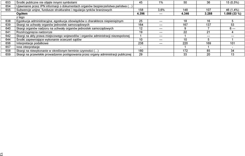 088 (33 %) z tego 638 Egzekucja administracyjna; egzekucja obowiązków o charakterze niepieniężnym 25 --- 18 16 5 639 Skargi na uchwały organów jednostek samorządowych 164 --- 167 137 53 640 Skargi