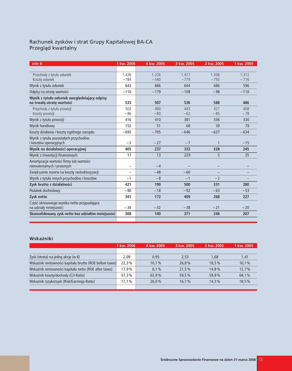 533 507 536 588 486 Przychody z tytułu prowizji 503 490 443 421 408 Koszty prowizji 86 80 62 85 78 Wynik z tytułu prowizji 416 410 381 336 330 Wynik handlowy 152 51 68 39 79 Koszty działania i koszty