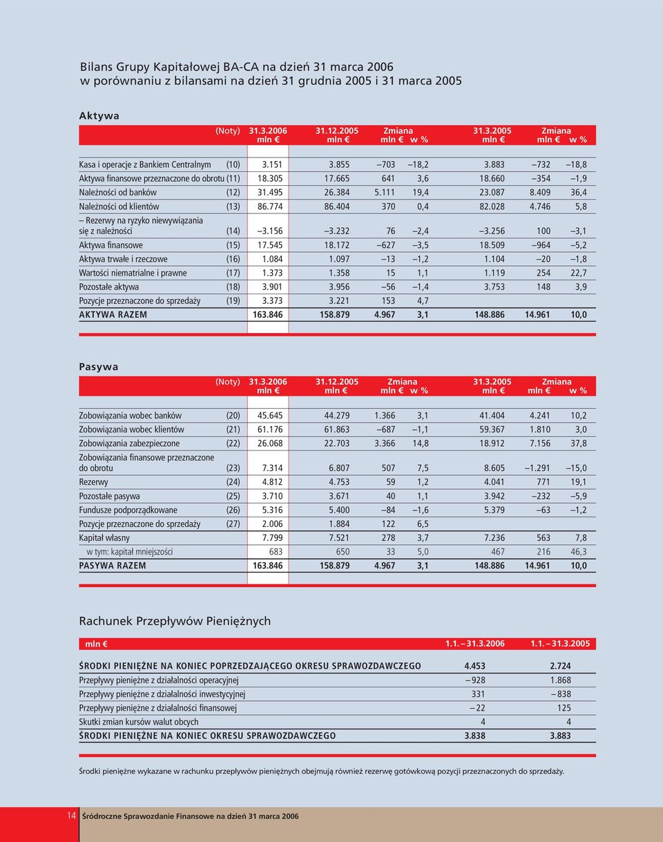 409 36,4 Należności od klientów (13) 86.774 86.404 370 0,4 82.028 4.746 5,8 Rezerwy na ryzyko niewywiązania się z należności (14) 3.156 3.232 76 2,4 3.256 100 3,1 Aktywa finansowe (15) 17.545 18.