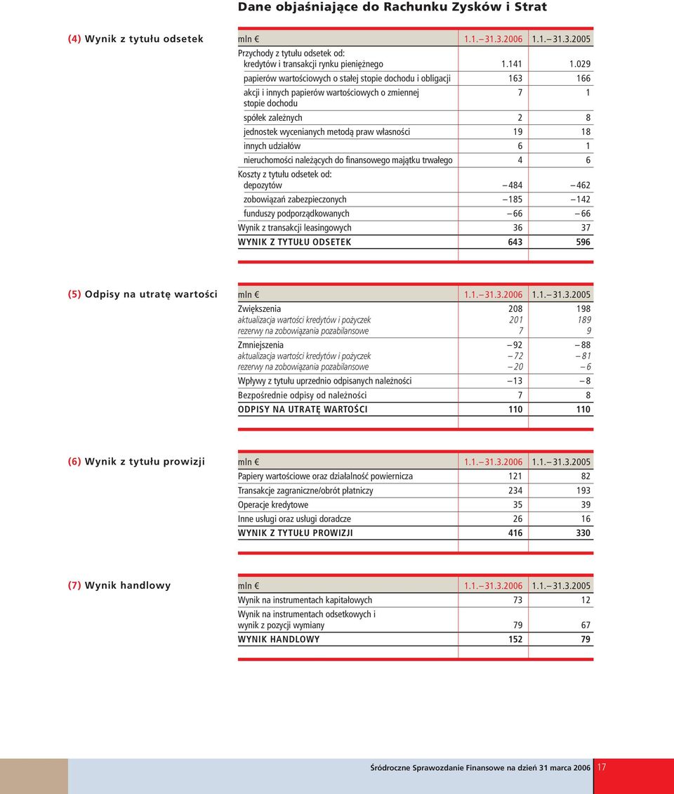 własności 19 18 innych udziałów 6 1 nieruchomości należących do finansowego majątku trwałego 4 6 Koszty z tytułu odsetek od: depozytów 484 462 zobowiązań zabezpieczonych 185 142 funduszy