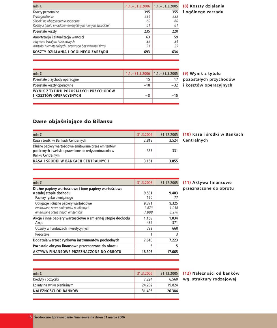 220 Amortyzacja i aktualizacja wartości 63 59 aktywów trwałych i rzeczowych 32 34 wartości niematerialnych i prawnych bez wartości firmy 31 25 KOSZTY DZIAŁANIA I OGÓLNEGO ZARZĄDU 693 634 (8) Koszty