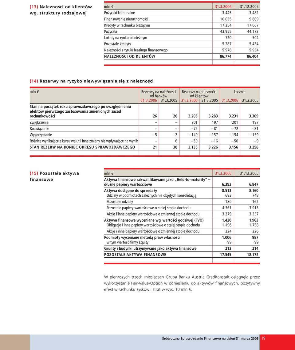 404 (14) Rezerwy na ryzyko niewywiązania się z należności mln Rezerwy na należności Rezerwy na należności Łącznie od banków od klientów 31