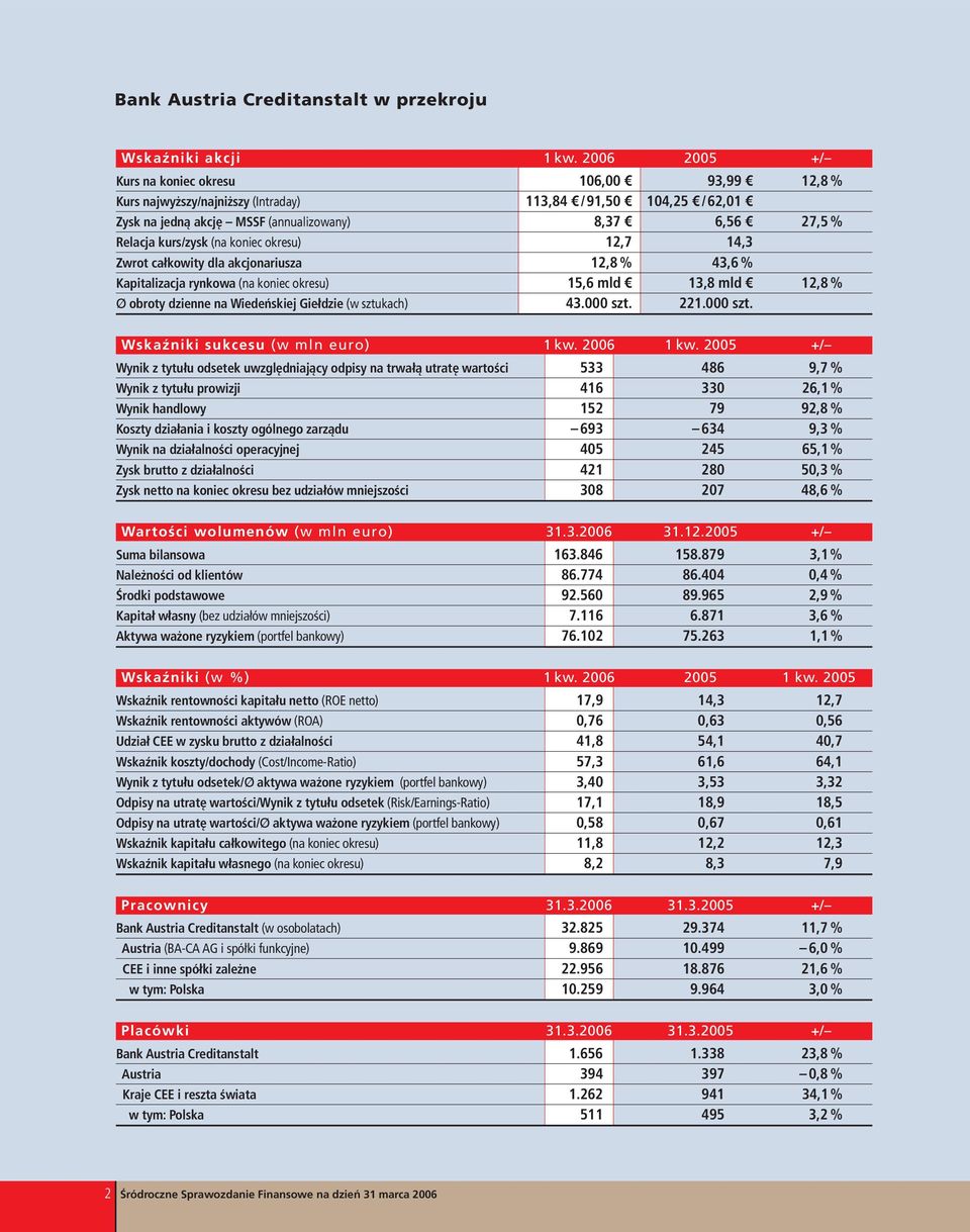 koniec okresu) 12,7 14,3 Zwrot całkowity dla akcjonariusza 12,8 % 43,6 % Kapitalizacja rynkowa (na koniec okresu) 15,6 mld 13,8 mld 12,8 % Ø obroty dzienne na Wiedeńskiej Giełdzie (w sztukach) 43.