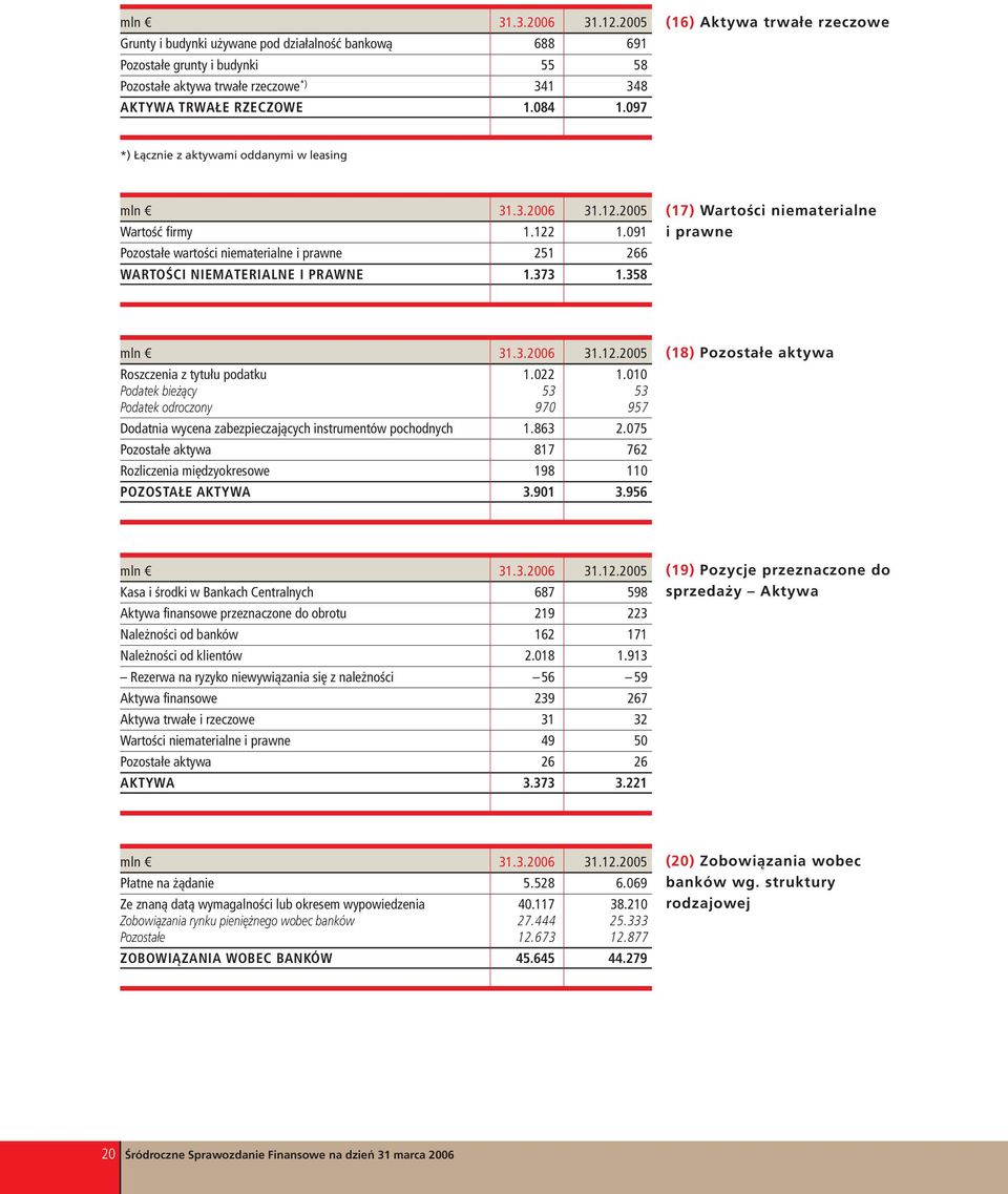 358 (17) Wartości niematerialne i prawne Roszczenia z tytułu podatku 1.022 1.010 Podatek bieżący 53 53 Podatek odroczony 970 957 Dodatnia wycena zabezpieczających instrumentów pochodnych 1.863 2.